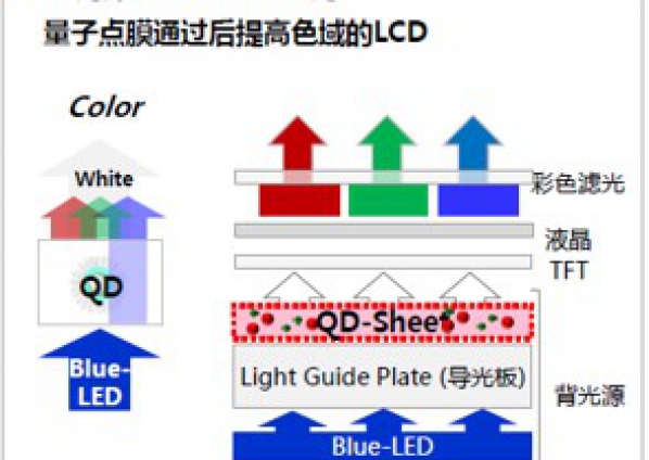 QLED，OLED バリアフィルム